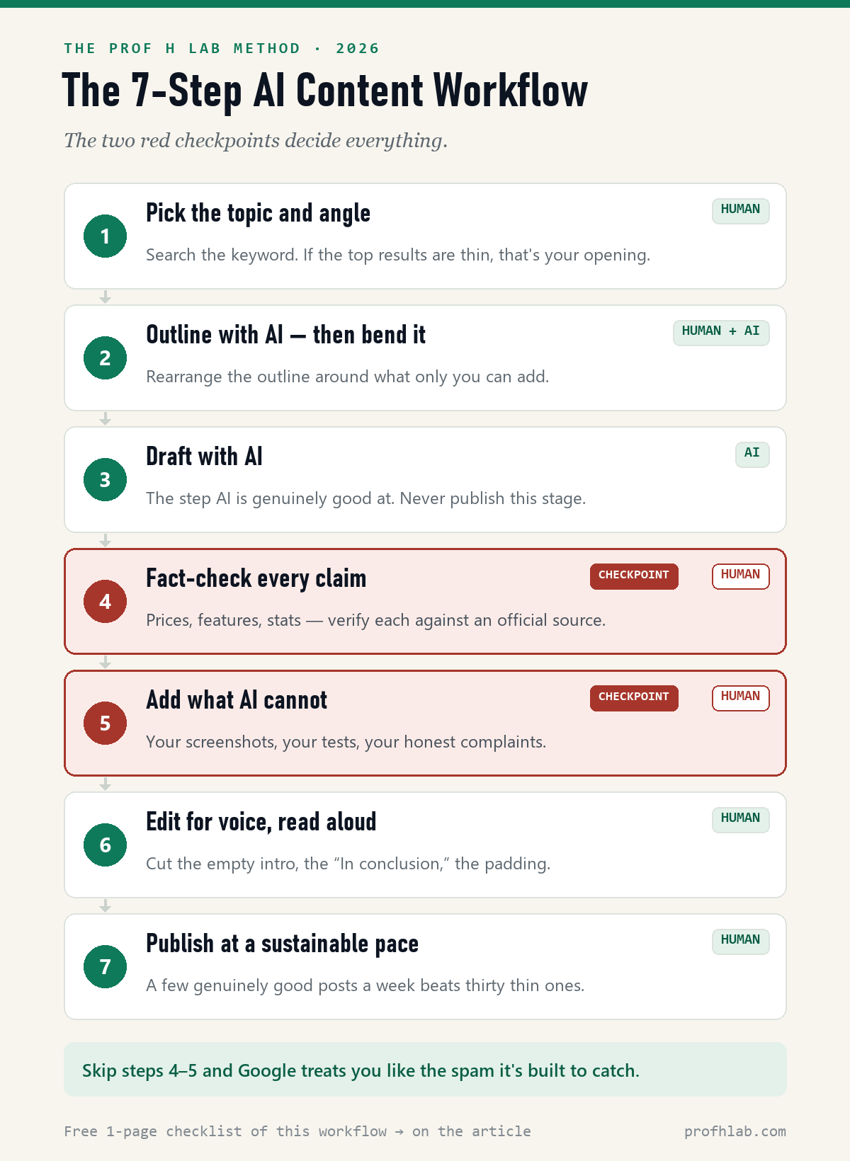 The 7-step AI content workflow — AI drafts, humans fact-check and add experience; steps 4 and 5 are the checkpoints