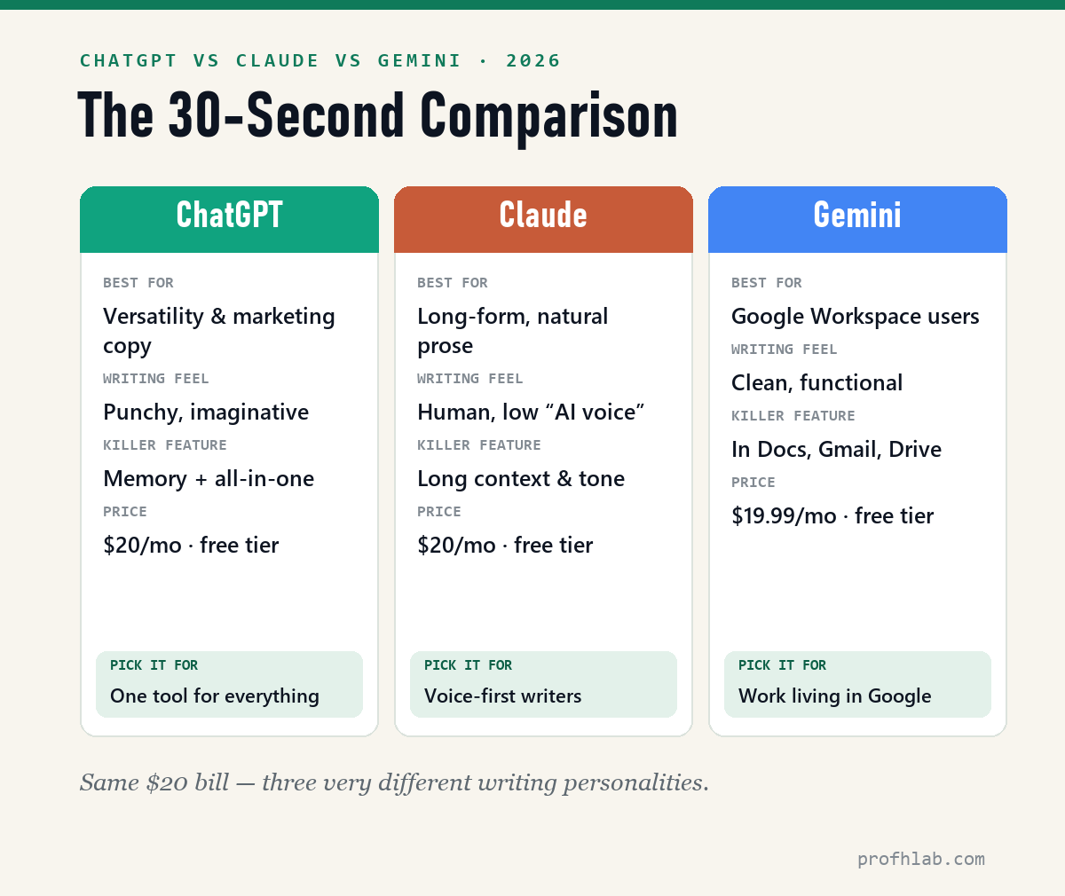 ChatGPT vs Claude vs Gemini comparison chart — best for, writing feel, killer feature, and price