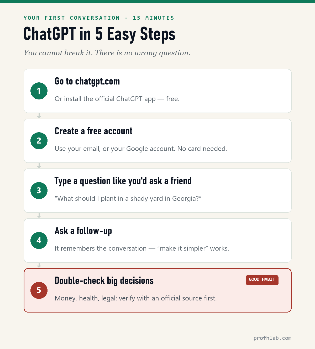 ChatGPT in 5 easy steps for beginners — go to chatgpt.com, create a free account, ask a question like you'd ask a friend, follow up, double-check big decisions