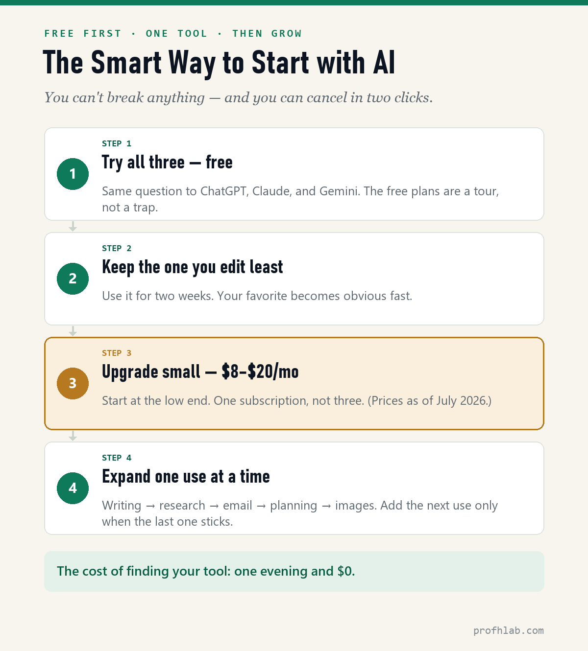The smart way to start with AI — try all three free, keep the one you edit least, upgrade small at 8 to 20 dollars a month, expand one use at a time