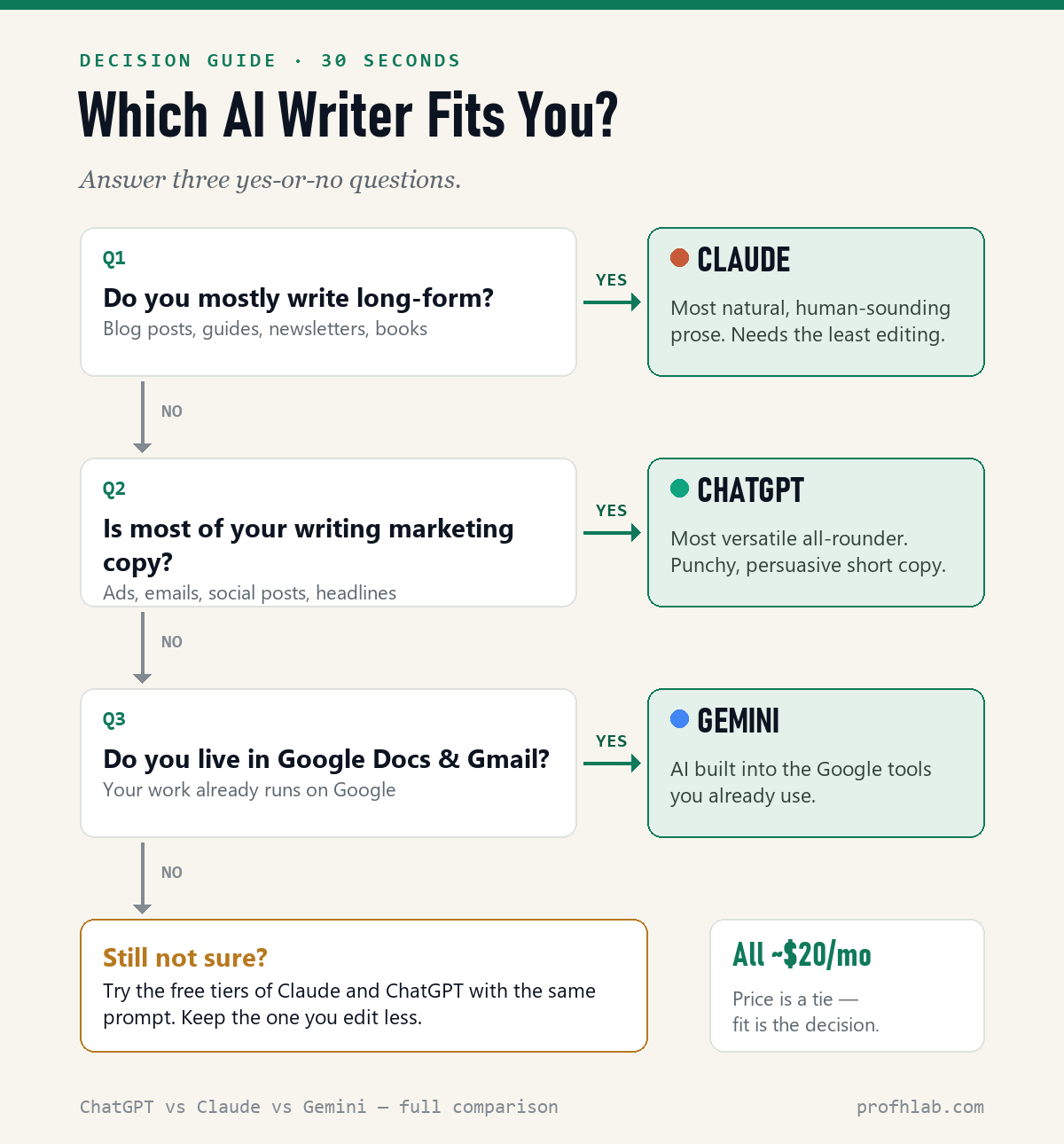 Decision flowchart: which AI writer fits you — Claude for long-form, ChatGPT for marketing copy, Gemini for Google Workspace