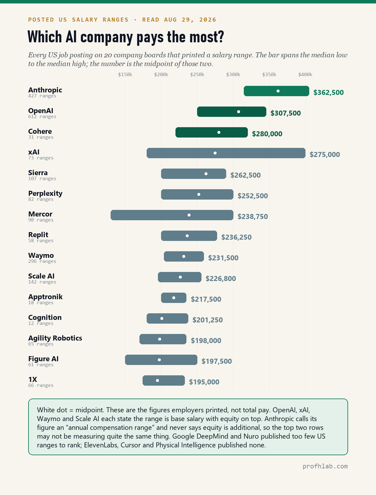Chart ranking fifteen AI companies by the midpoint of their median posted US salary range on August 29 2026, from Anthropic at 362,500 dollars down to 1X at 195,000 dollars