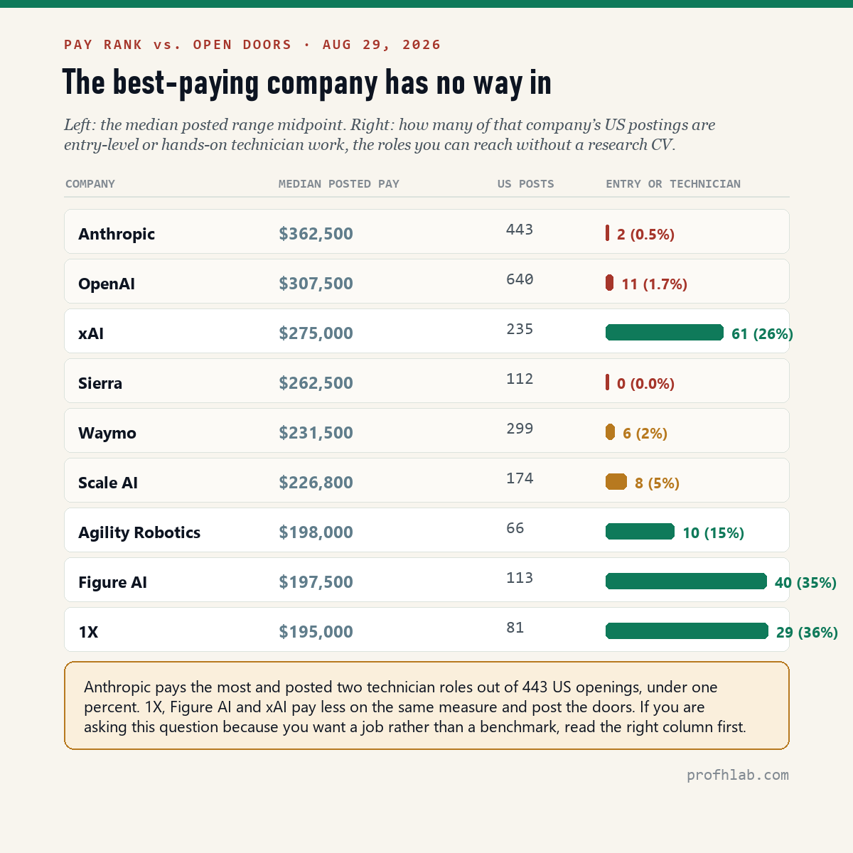 Table comparing median posted pay against the share of US postings that are entry level or technician roles: Anthropic 362,500 dollars with 2 of 443, versus 1X at 195,000 dollars with 29 of 81