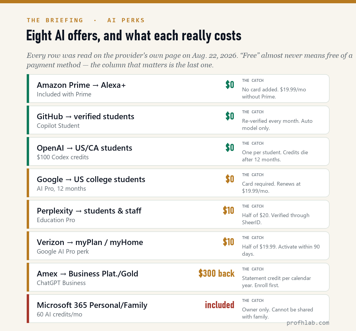 Ledger of eight US AI offers with what each really costs: Alexa+ with Prime, GitHub Copilot Student, OpenAI Codex student credits, Google AI Pro for students, Perplexity Education Pro, the Verizon perk, the Amex ChatGPT credit, and Microsoft 365 AI credits.