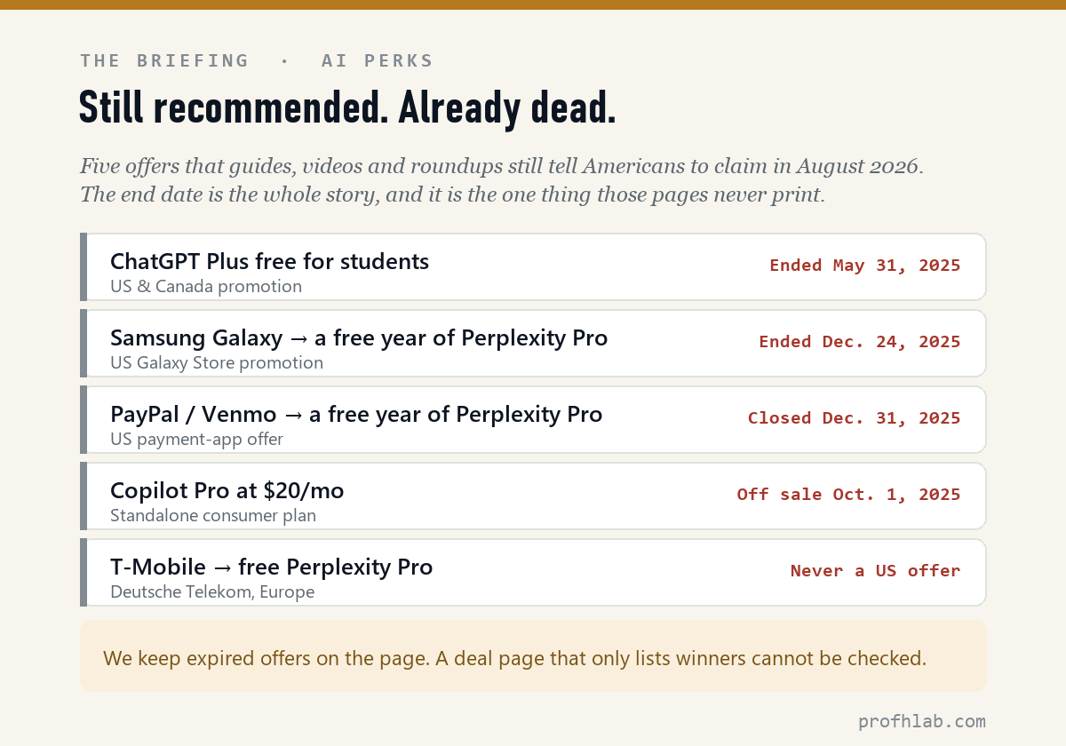 Five AI offers that ended but are still widely recommended, with their end dates: ChatGPT Plus for students, Samsung Galaxy Perplexity Pro, PayPal and Venmo Perplexity Pro, Copilot Pro at $20, and the T-Mobile Perplexity offer that was never American.