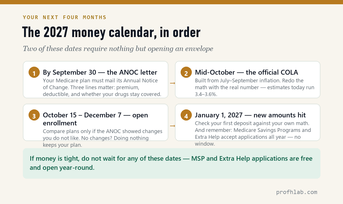 The four-date 2027 money calendar: ANOC letter, COLA announcement, open enrollment, January 1