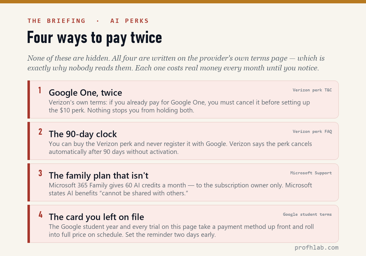 Four documented ways to pay twice for AI: holding Google One alongside the Verizon perk, missing the 90-day activation window, assuming Microsoft 365 Family shares AI credits, and leaving a card on file for a trial.