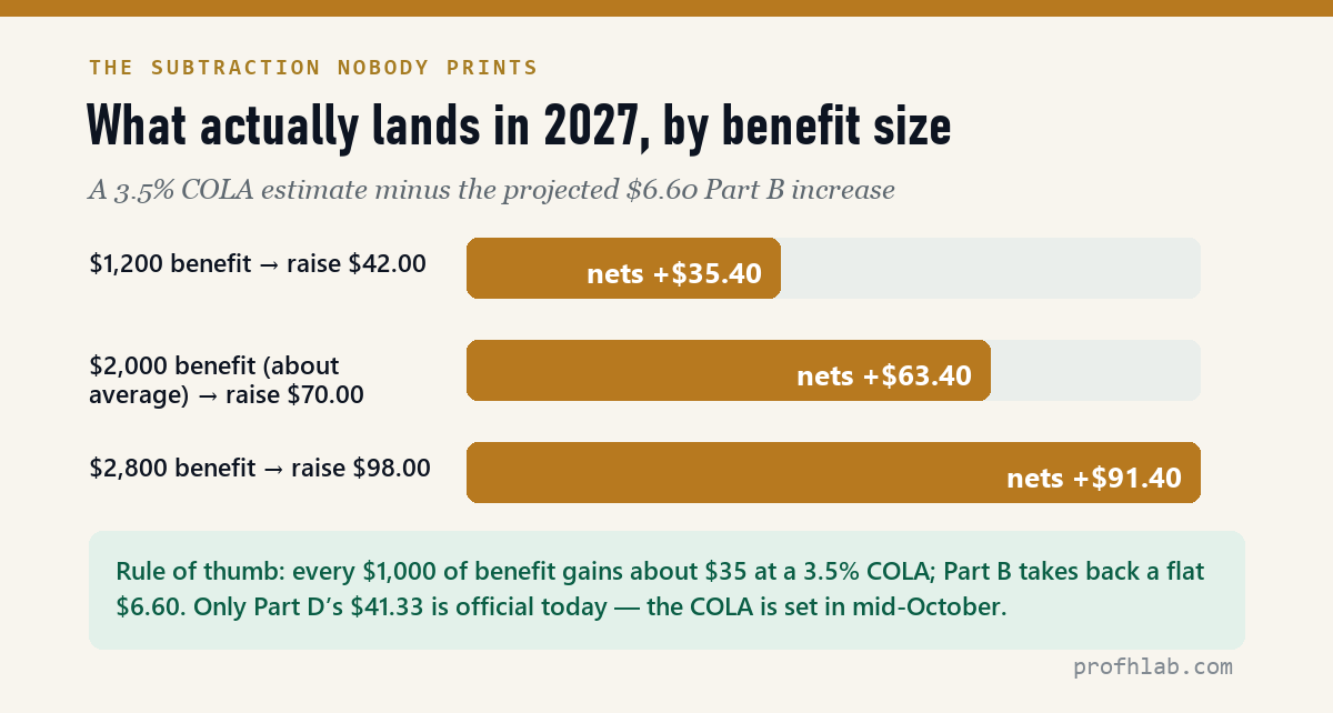 2027 net check math: COLA raise minus Part B increase at three benefit levels