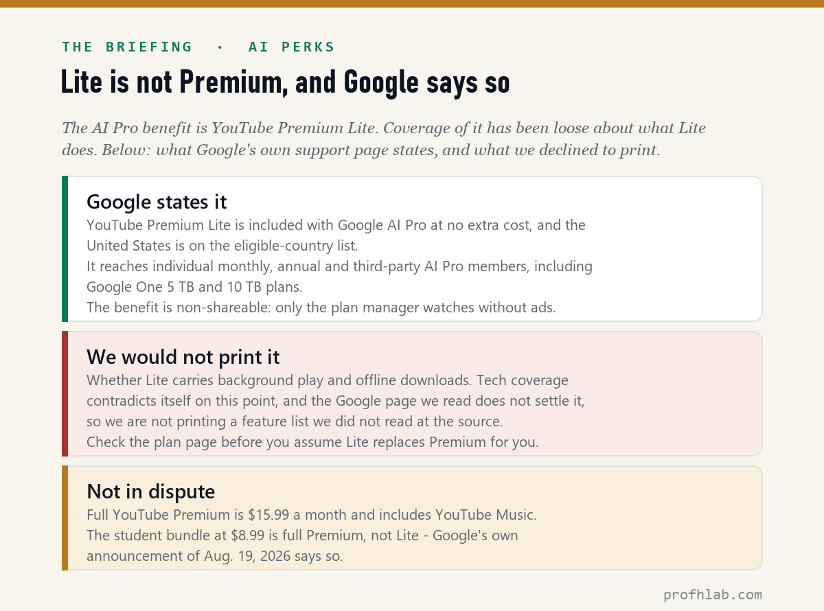 Three blocks separating what Google states about YouTube Premium Lite, what we could not verify, and what is not in dispute