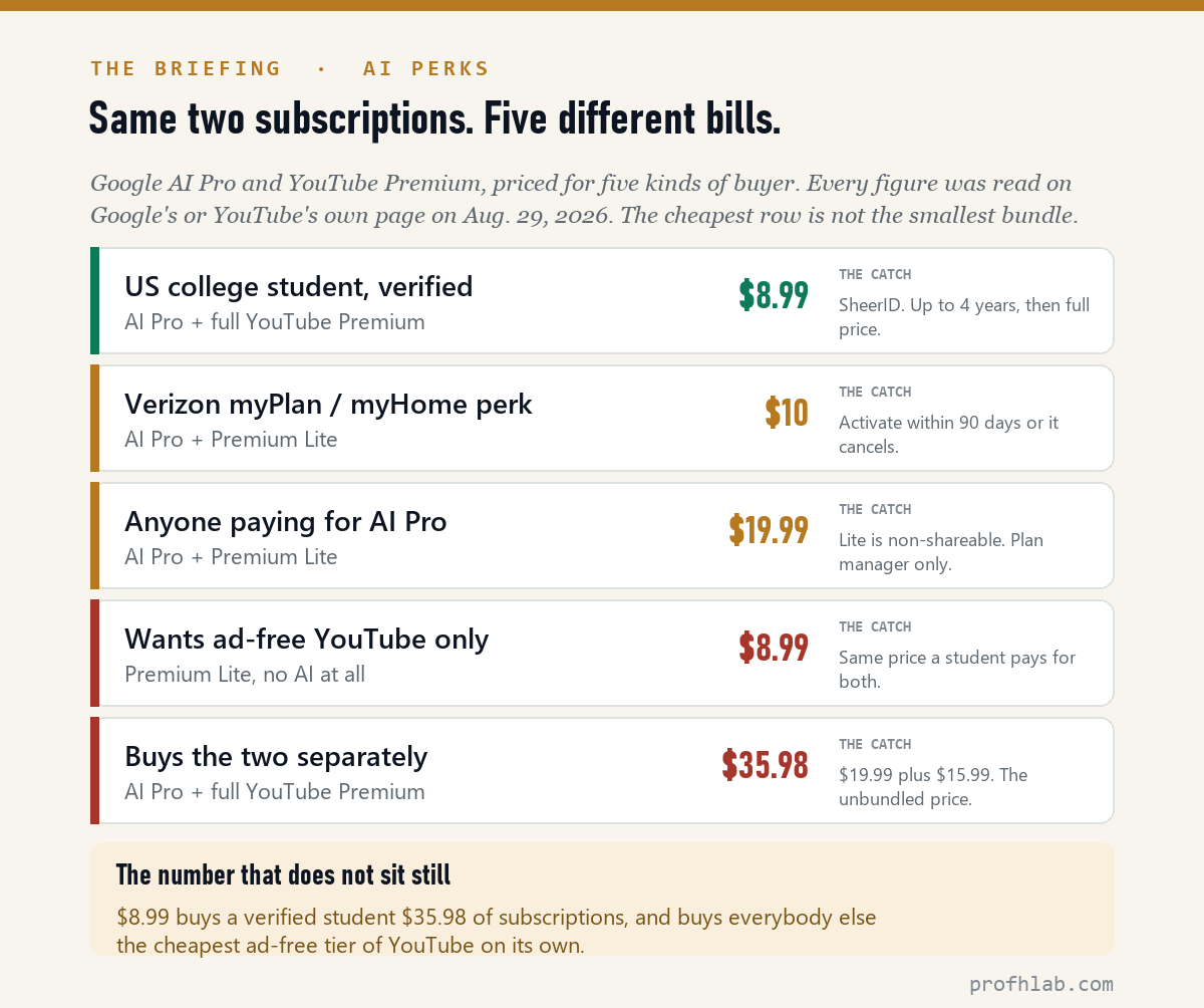 Table comparing what five kinds of buyer pay for Google AI Pro and YouTube Premium, from $8.99 to $35.98 a month