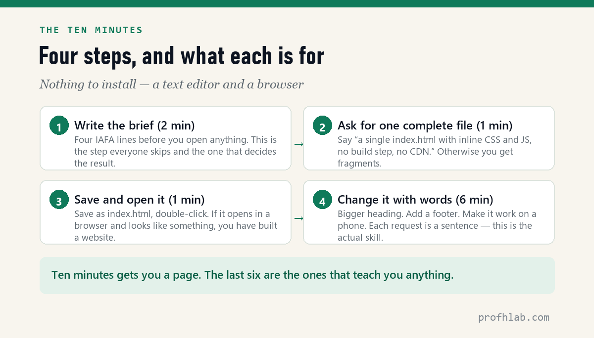 The four steps of the ten-minute exercise