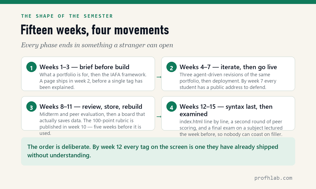 The four movements of a fifteen-week vibe coding course