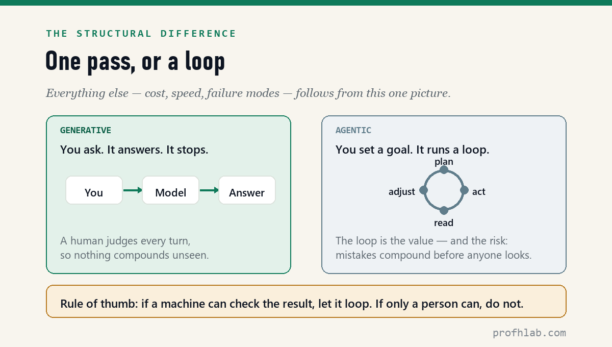 Diagram comparing generative AI as a single pass from user to model to answer, versus agentic AI as a plan-act-read-adjust loop