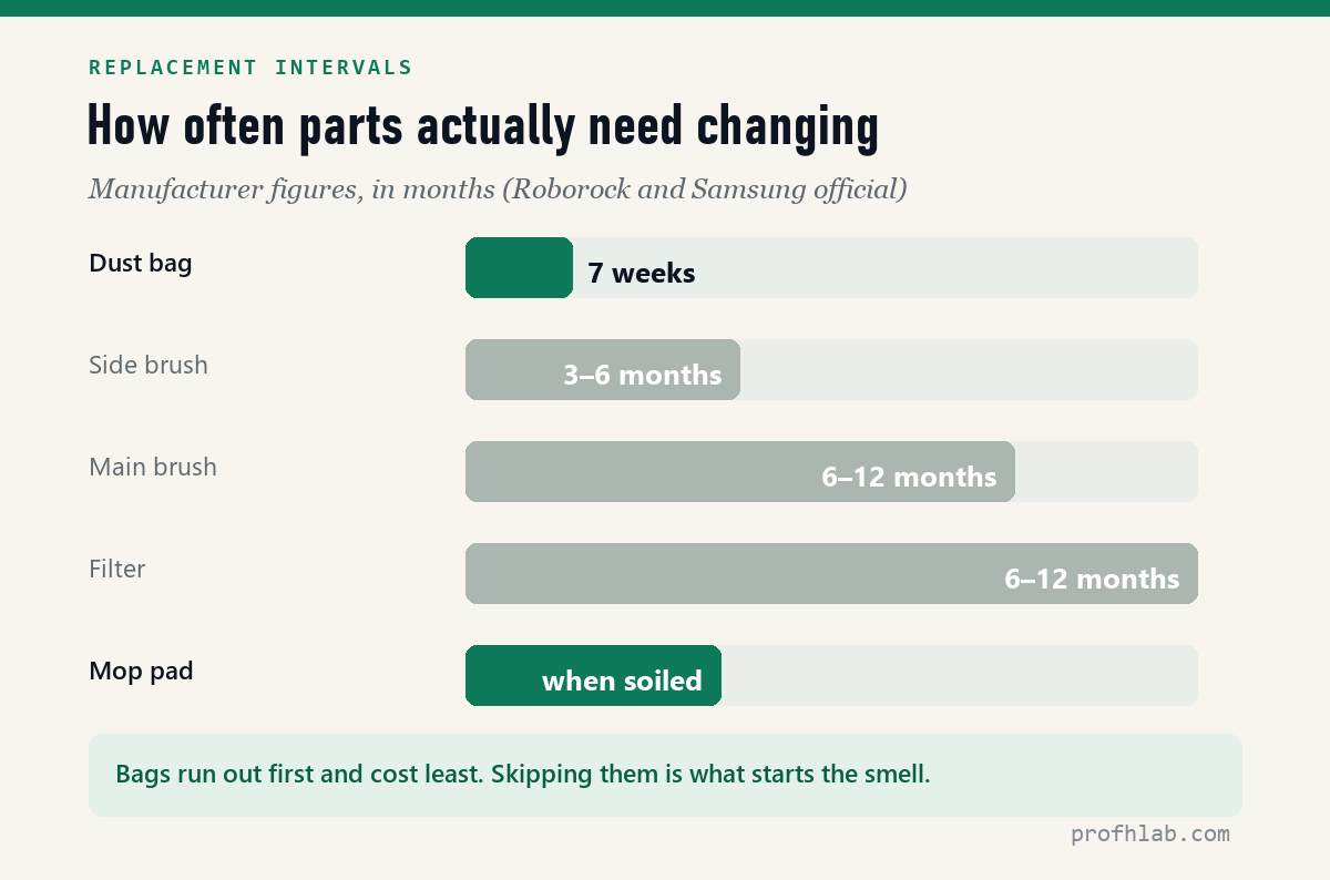Robot vacuum consumable replacement intervals