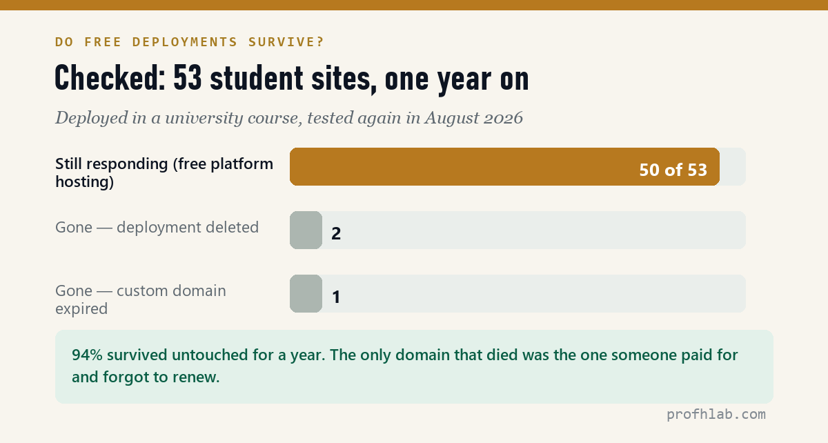 Survival of 53 sites deployed on free hosting, checked one year later