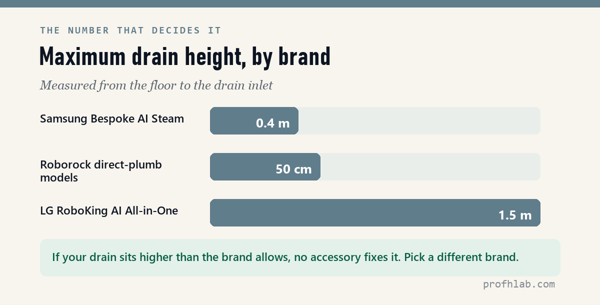 Maximum drain height by brand