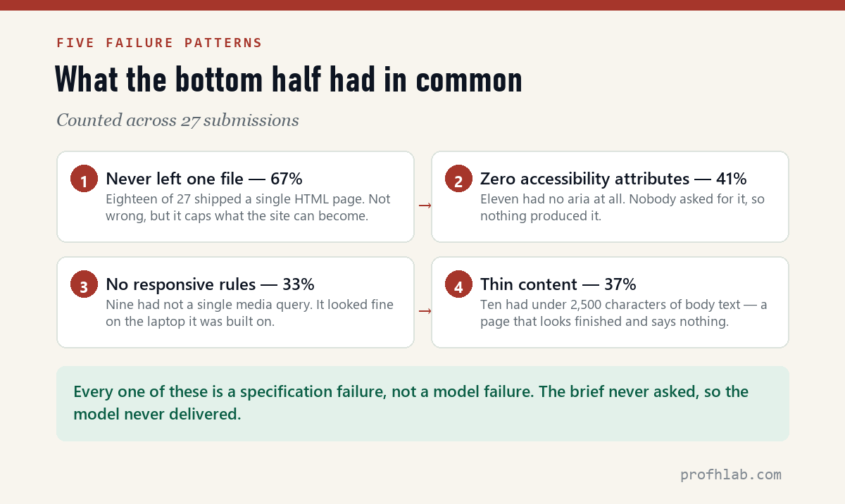 Five recurring failure patterns across 27 submissions