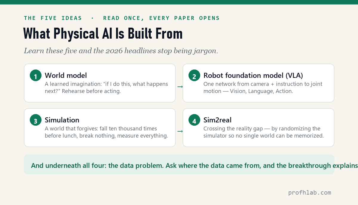The five ideas behind Physical AI — world models, robot foundation models, simulation and sim2real