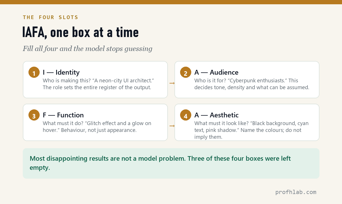 The four IAFA slots explained: Identity, Audience, Function, Aesthetic