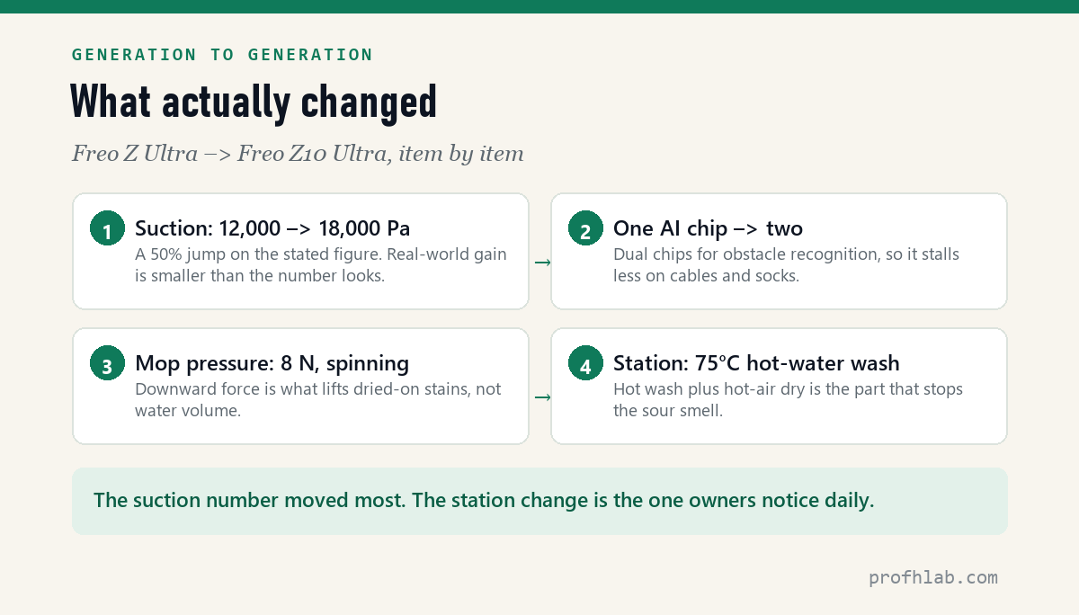 Generation-to-generation changes in the Narwal Freo Z10 Ultra