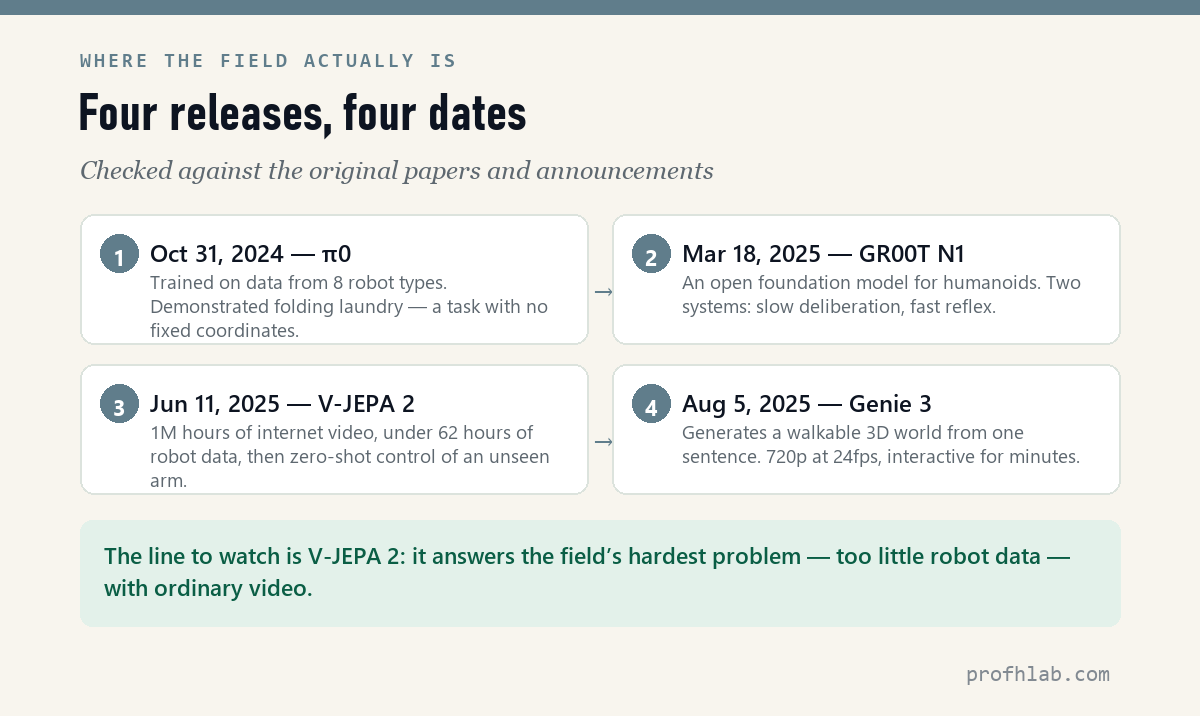 Timeline of four Physical AI releases from 2024 to 2025