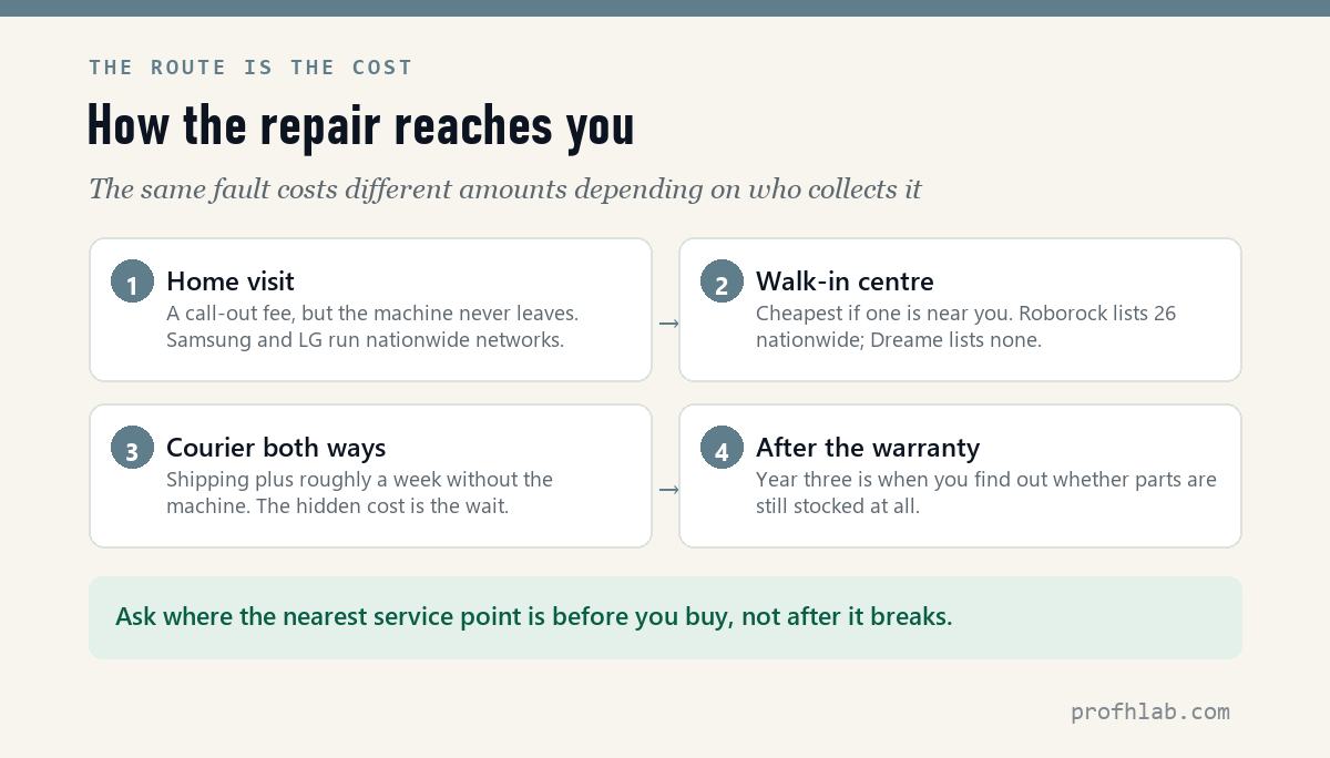 How a robot vacuum repair actually reaches you