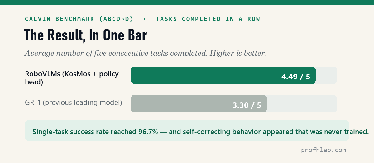 CALVIN benchmark result — 4.49 of 5 consecutive tasks completed