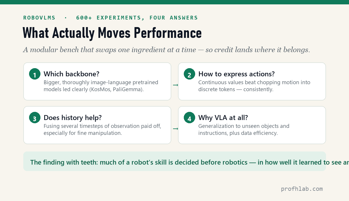 The four design questions RoboVLMs answered across 600+ experiments