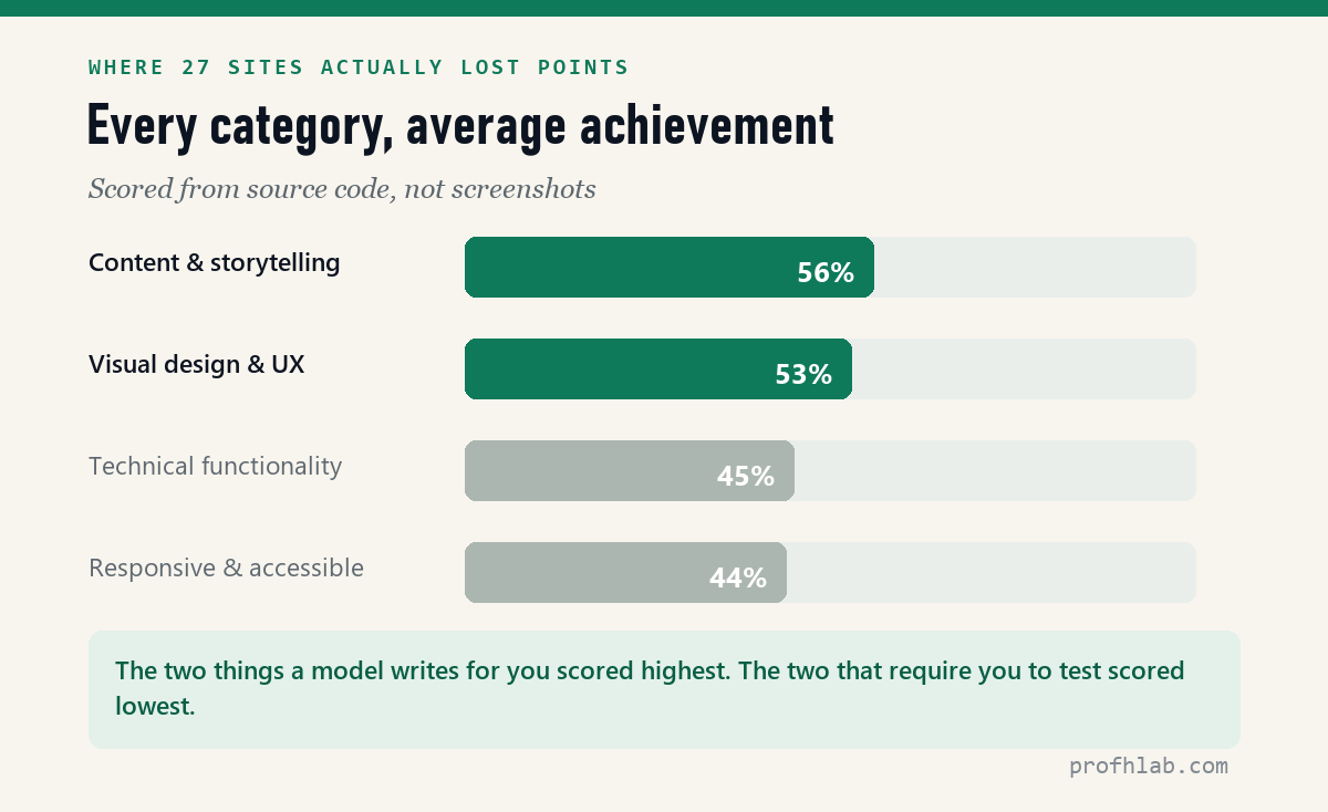 Average achievement by rubric category across 27 sites