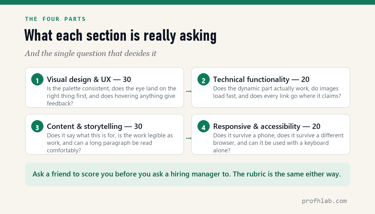 The four rubric sections and the questions behind each