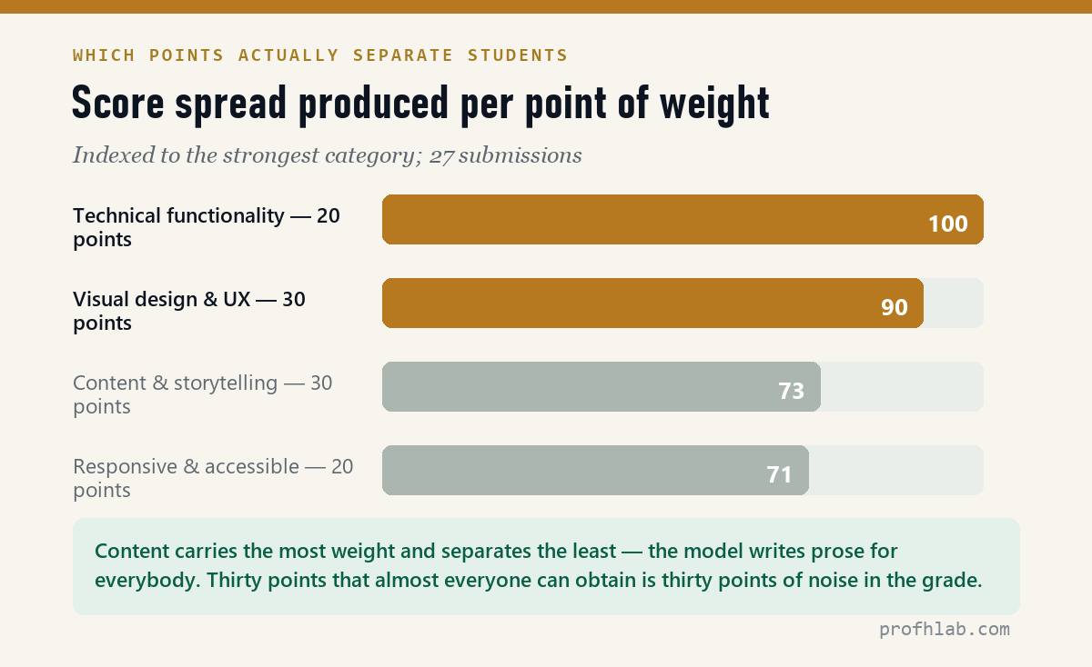 Score separation produced per point of rubric weight, by category