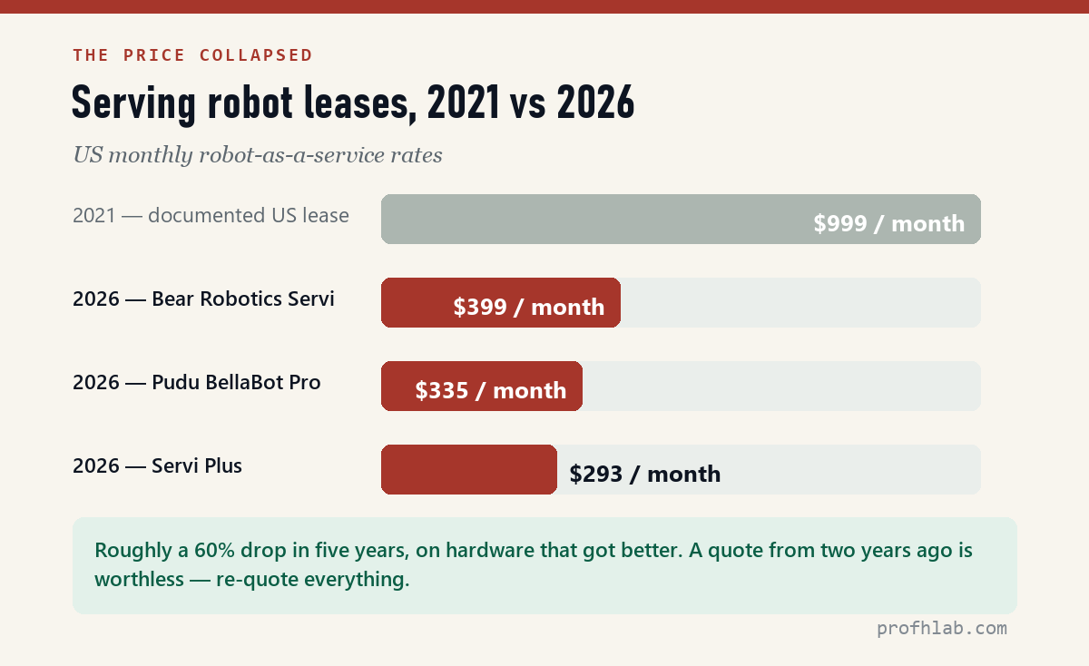 Serving robot lease rates, 2021 versus 2026