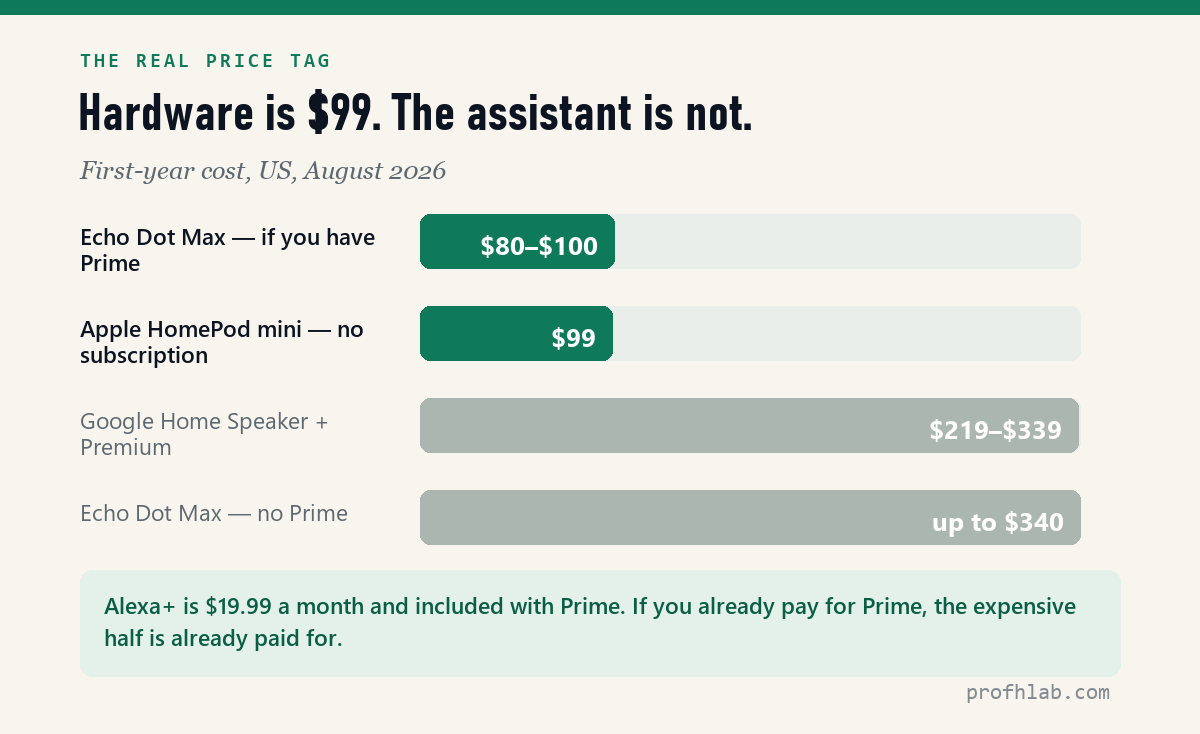 First-year cost of smart speakers including assistant subscriptions