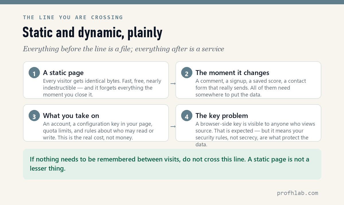 What changes when a page moves from static to dynamic