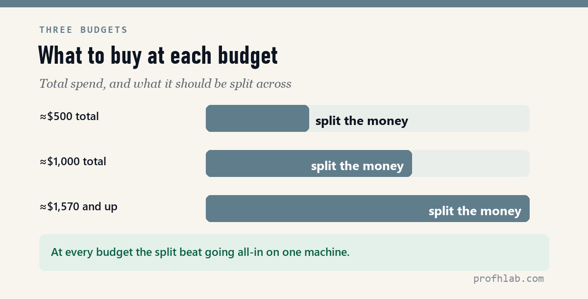 What to buy at each budget