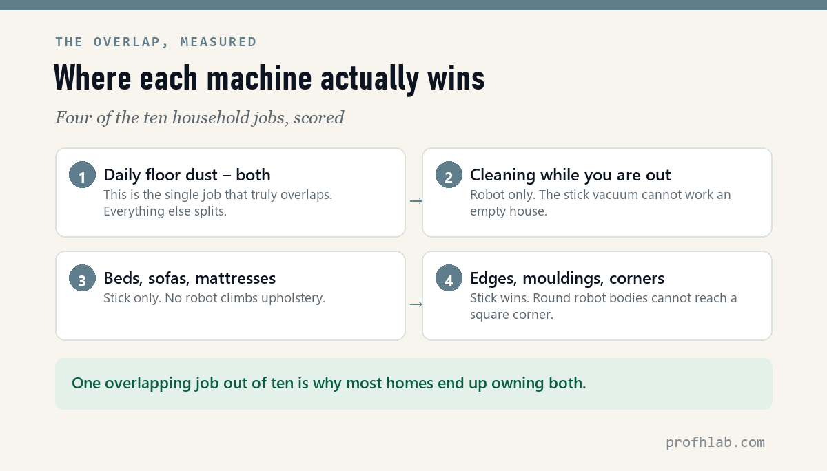 Which vacuum wins each household job