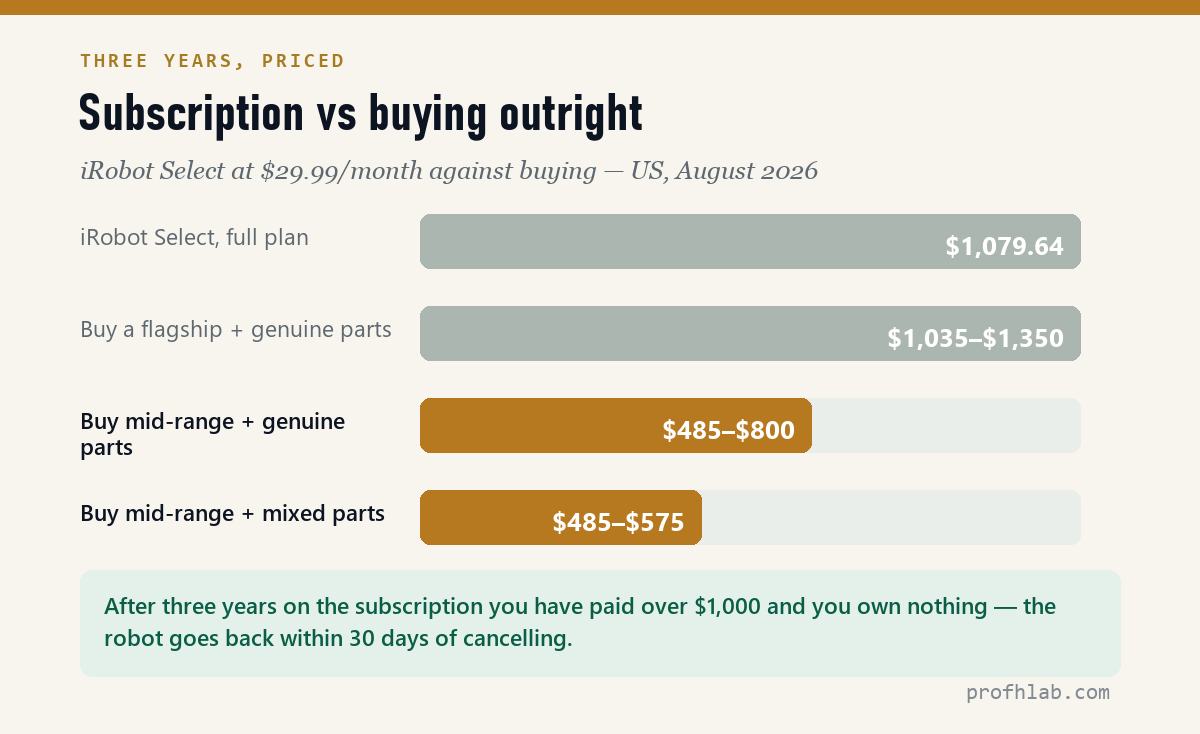 Three-year cost of a robot vacuum subscription versus buying