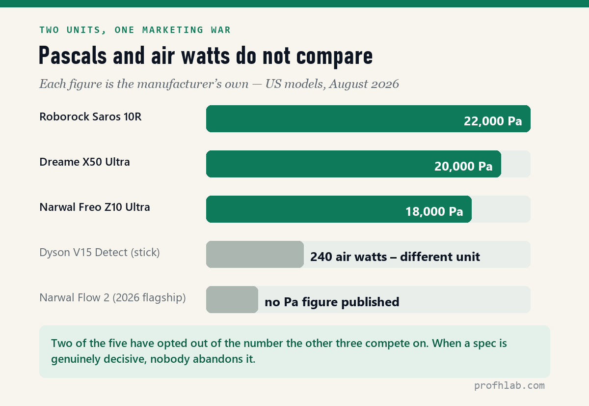 Robot vacuum suction figures compared, US models