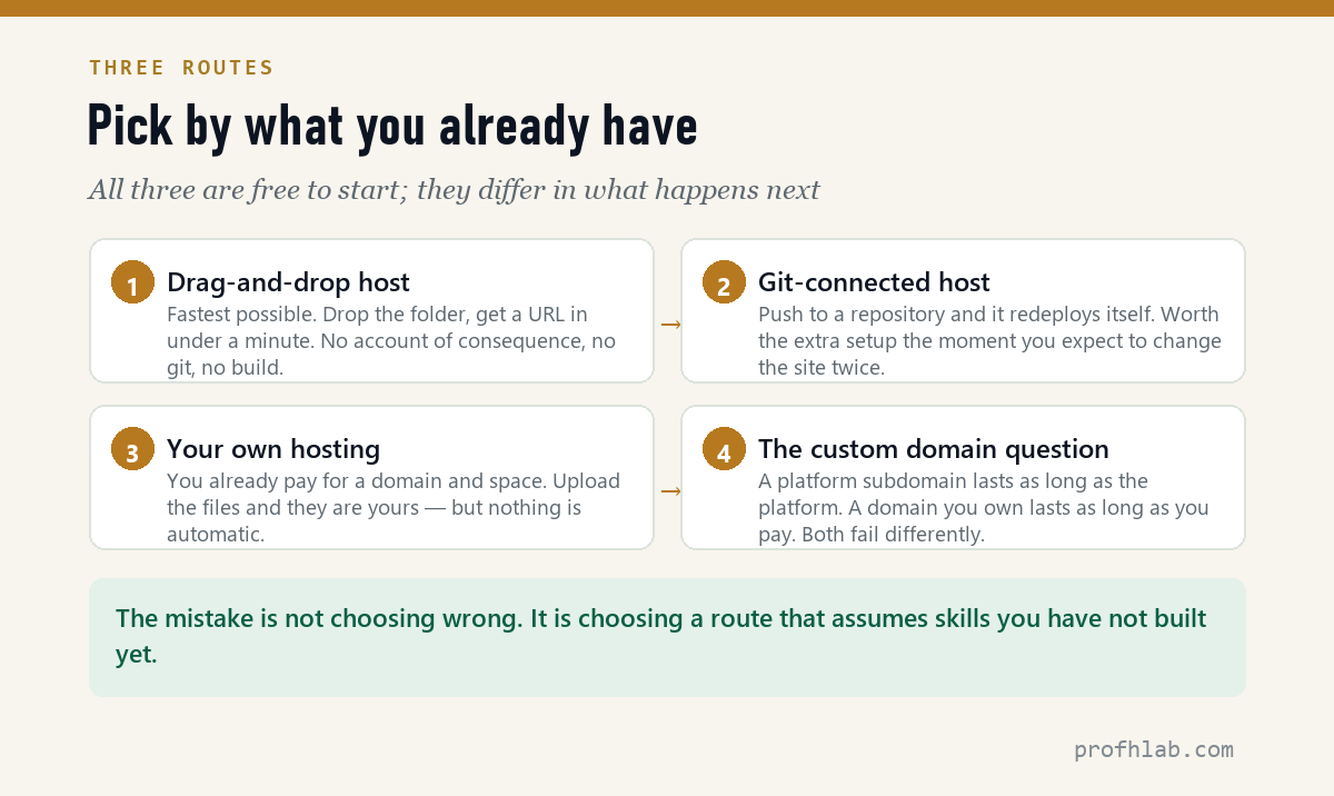 Three deployment routes compared by what they assume you already know