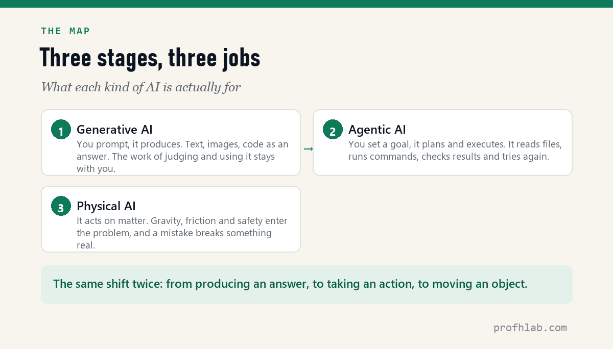 Three stages of AI: generative, agentic and physical