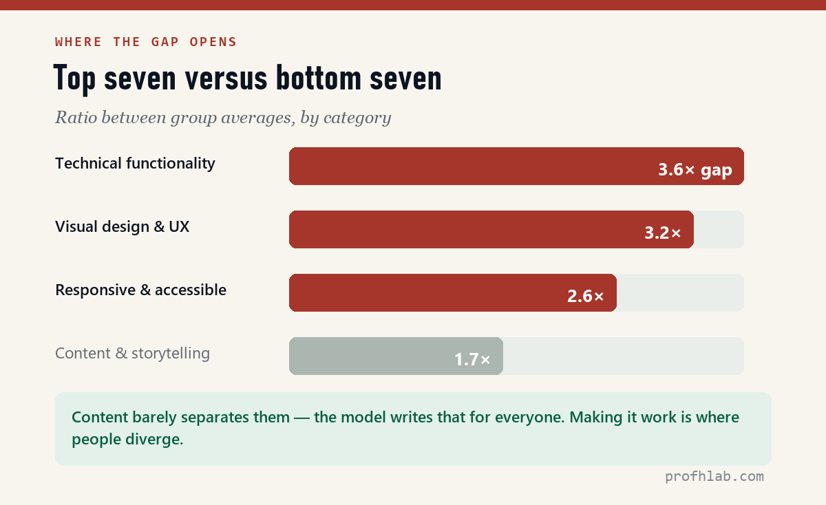 Ratio between top-seven and bottom-seven group averages by category