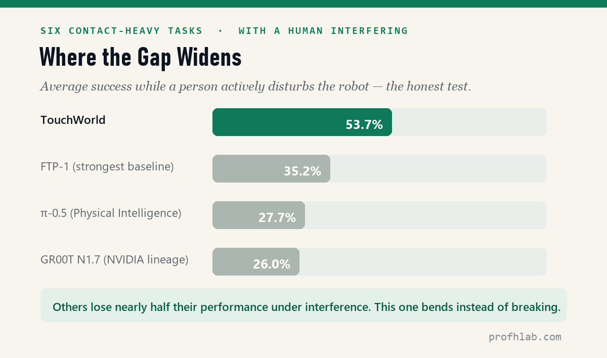 TouchWorld holds 53.7% under human interference versus 26–35% for baselines