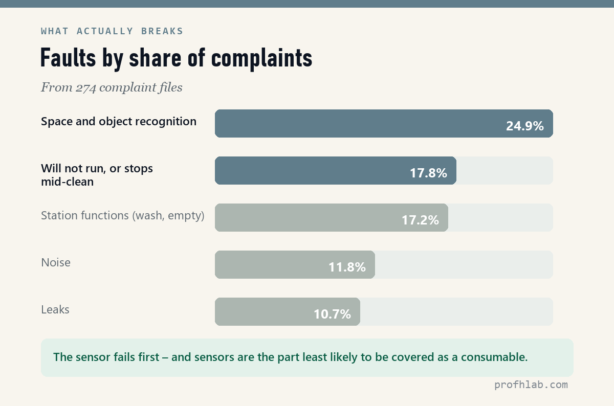 Robot vacuum faults by share of complaints