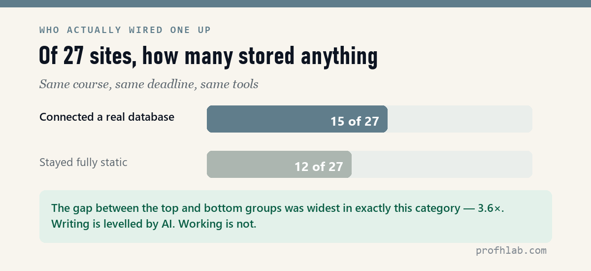 How many of 27 sites connected a real database