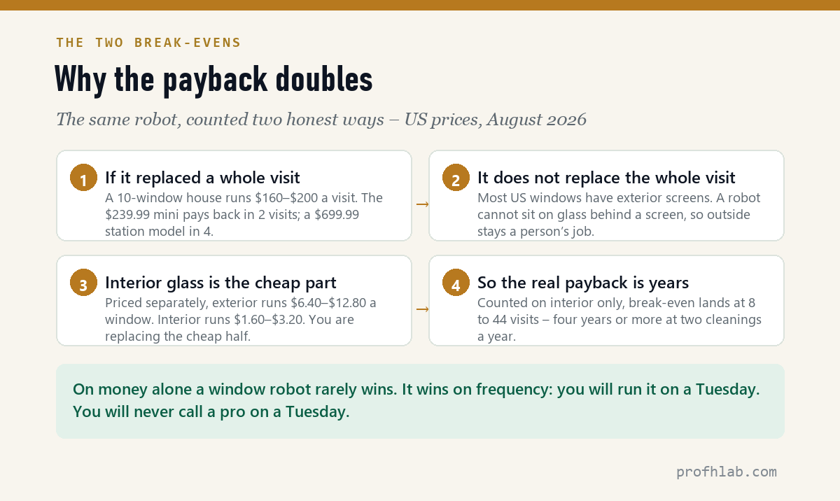 Why the break-even for a window-cleaning robot doubles