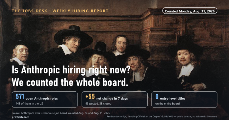 Is Anthropic Hiring Right Now? 571 Open Roles, +55 in Seven Days (Aug. 31, 2026)