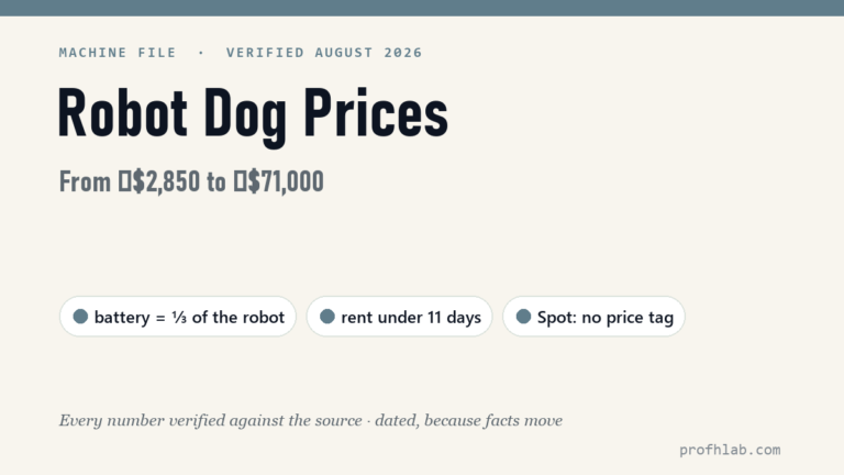 Robot Dog Prices in 2026: From ≈$2,900 to ≈$71,000 — and Spot Still Has No Price Tag