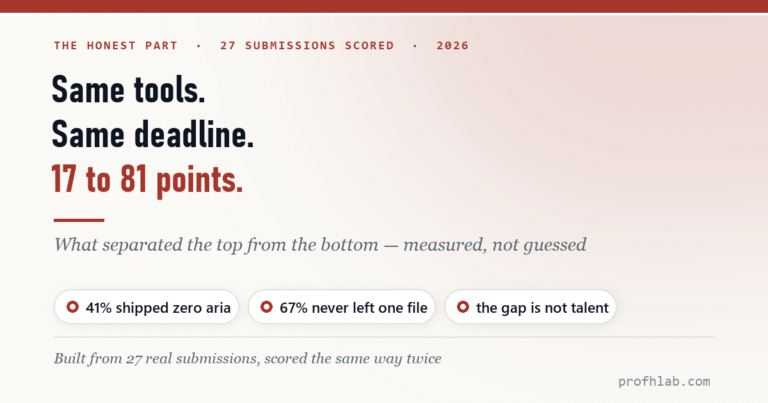 Same Tools, Same Deadline, Scores From 17 to 81: When Vibe Coding Fails