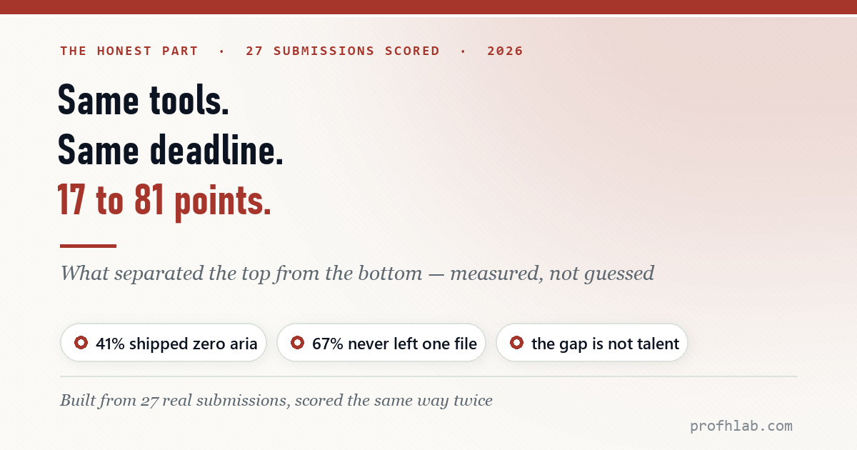 Same tools, same deadline, scores from 17 to 81