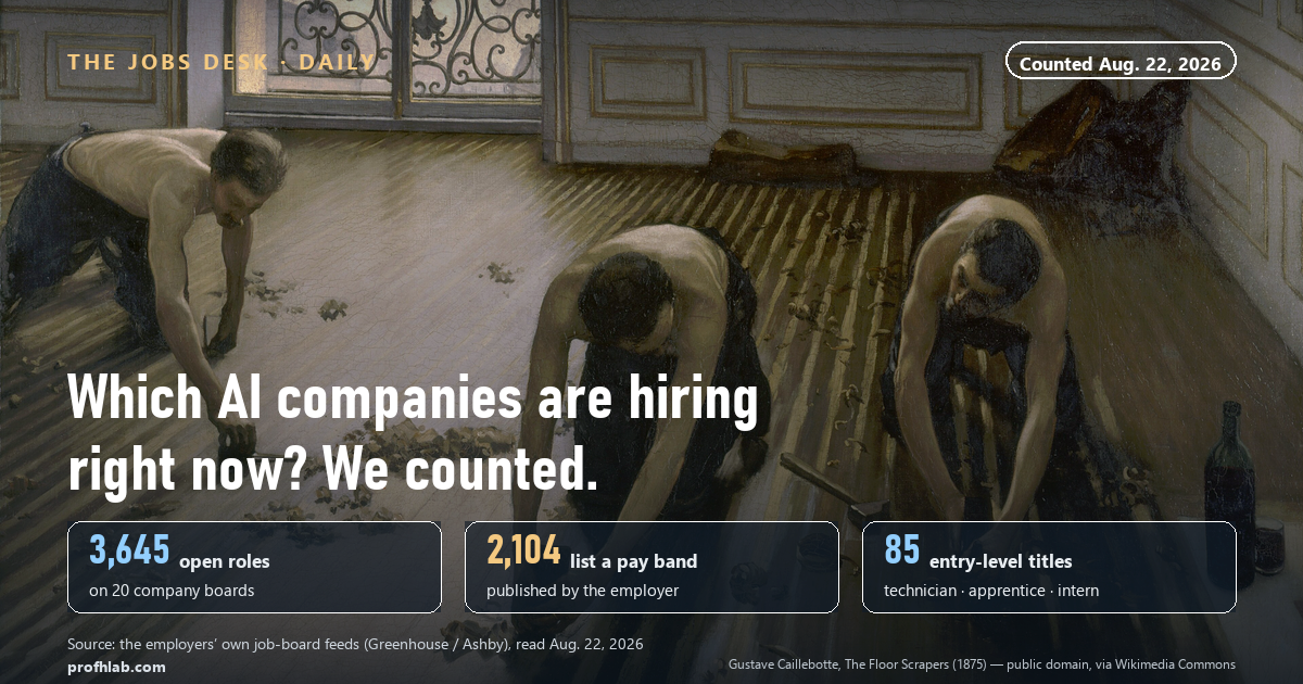 Caillebotte painting of workers scraping a floor, with the count of 3,645 open AI jobs on 20 company boards, counted Aug 22 2026